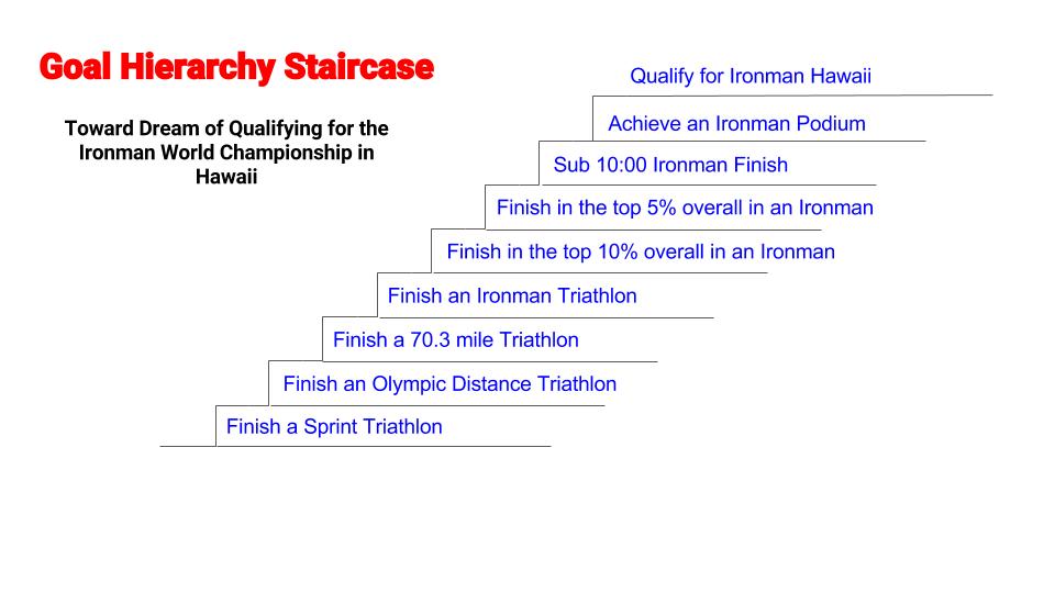 This is the Goal Hierarchy that I originally set up when I first began transforming my life from unhealthy and unfit to elite triathlete. I had a dream of qualifying for the Ironman World Championship before ever even having completed a triathlon. Today I have made it to the top of the staircase. So can you!